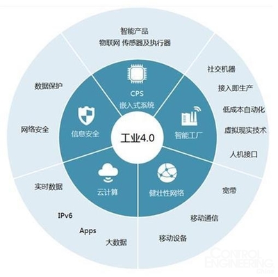 德國(guó)制造業(yè)信息物理網(wǎng)絡(luò) 自動(dòng)化視角下物聯(lián)網(wǎng)的發(fā)展與全球競(jìng)爭(zhēng)