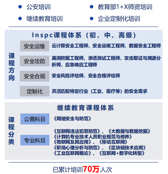 公安部第三研究所網(wǎng)絡(luò)安全技術(shù)研發(fā)中心2024年網(wǎng)絡(luò)安全運(yùn)維工程師招生簡(jiǎn)章